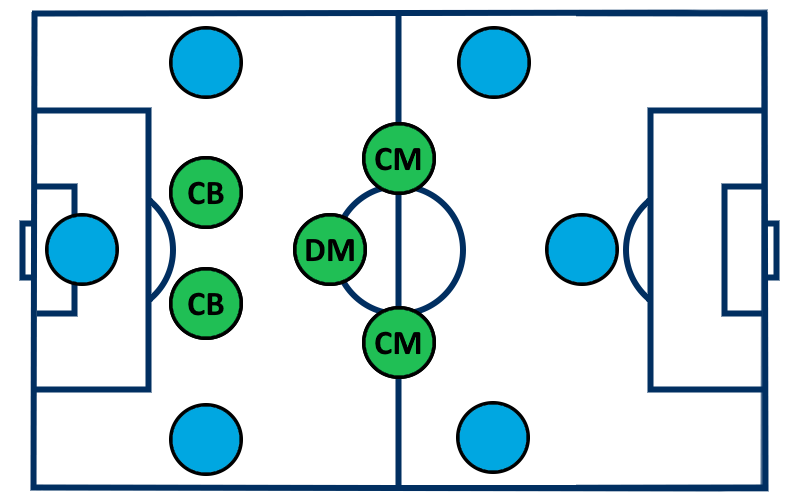 Player positions: Centre back, defensive midfield & centre midfield