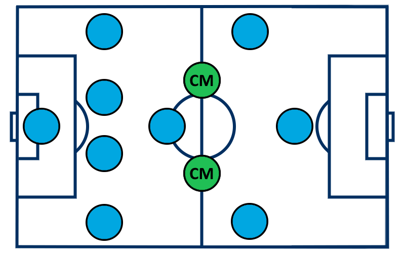 Playing positions: Central midfield